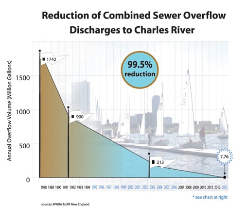 reductioncsodischargescharlesriverchart The Rivers of Progress: Exploring Urbanization's Lifelines - The Role of Rivers in Urbanization